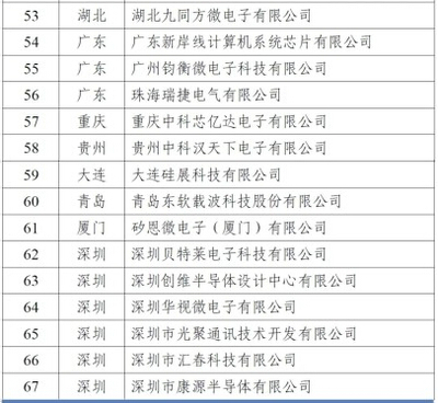 工信部再认定67家集成电路设计企业，产业扶持政策持续深化