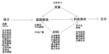 A股集成电路设计 概念炒作与实质发展的困境