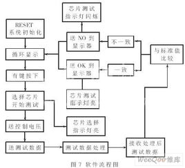 中规模集成电路功能测试仪的设计与实现