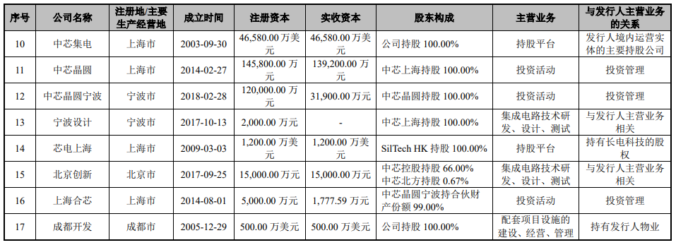 中芯绍兴赴A股上市，中芯国际持股19.57% 国产IC产业链攻坚新节点